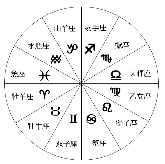 占星術概論no 1 サイン ブルータスおまえモカ