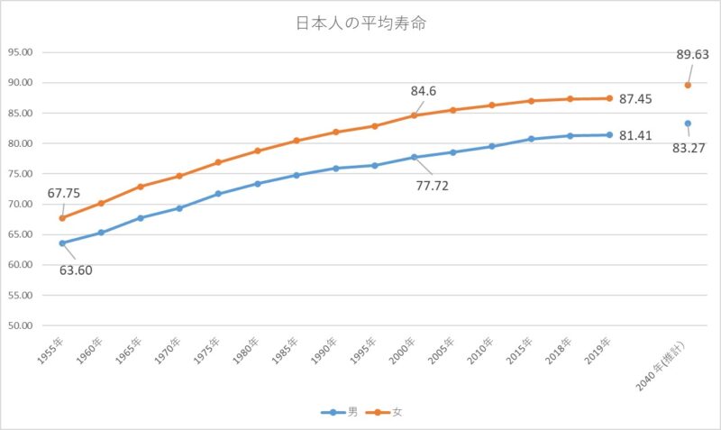 日本人平均寿命グラフ